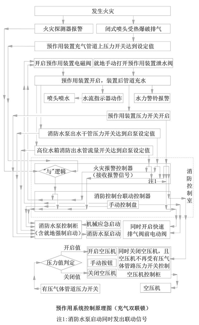 电动阀的控制原理图资料下载-看完这篇，轻松搞定预作用系统的操作与控制！