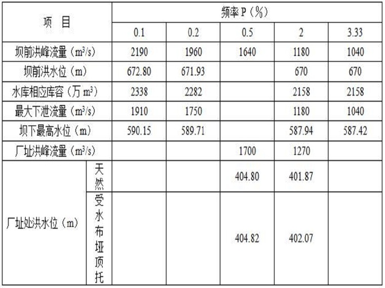 花坪河水库坝项目建设-洪水调节计算成果表