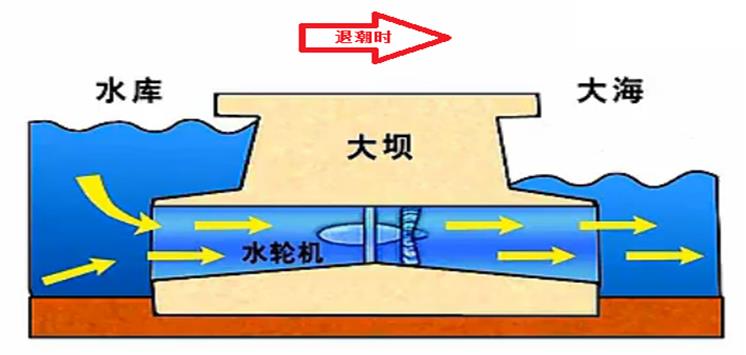 潮汐系统原理图图片