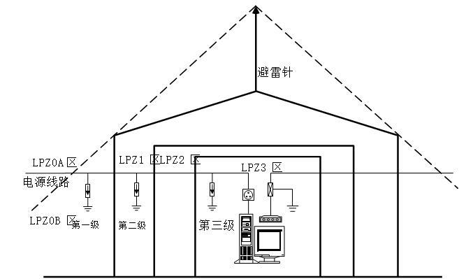 满天星水库安全自动化设计方案-雷电防护原理