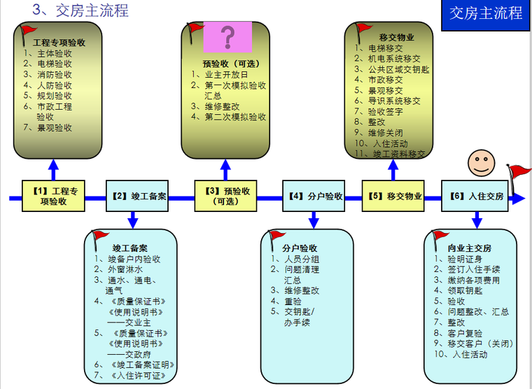 房屋产品交付交房指引-交房主流程