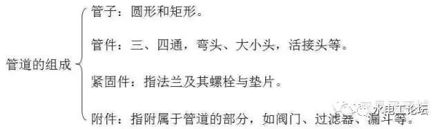 检查井塑料井施工工艺资料下载-管道、暖通、给排水识图与施工工艺，值得收藏