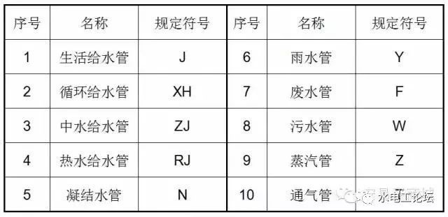 管道、暖通、给排水识图与施工工艺，值得收藏_7