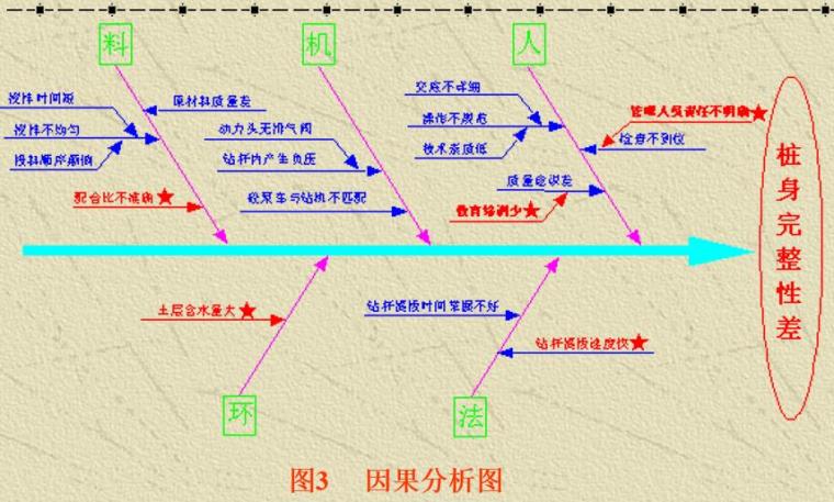 QC小组CFG桩复合地基质量控制（34页，清楚明了）-要因分析图