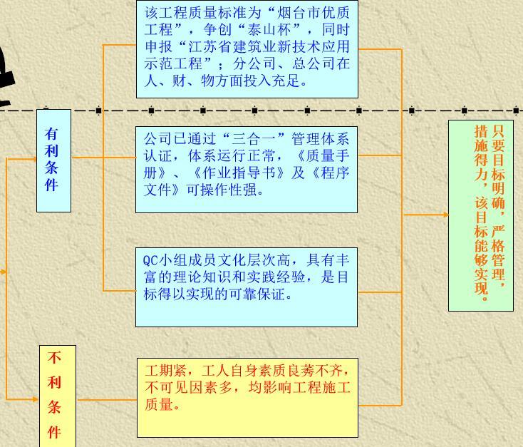 QC小组CFG桩复合地基质量控制（34页，清楚明了）-可行性分析图