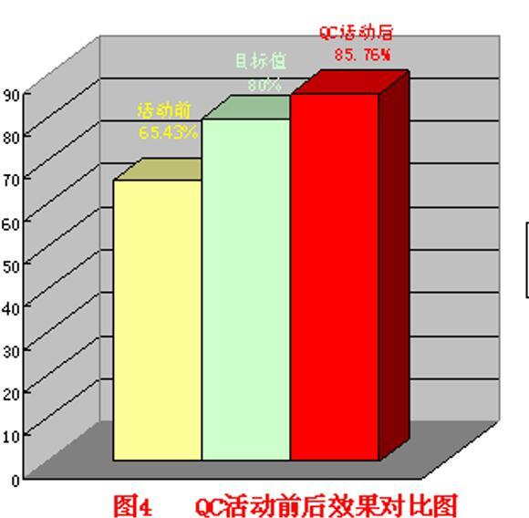 QC小组CFG桩复合地基质量控制（34页，清楚明了）-QC活动前后对比
