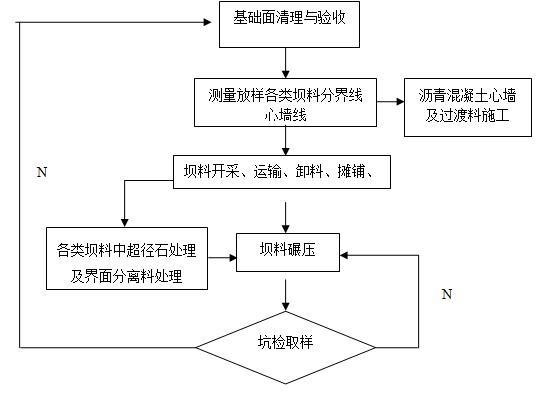 大坝填筑施工方案-大坝填筑施工工艺流程图