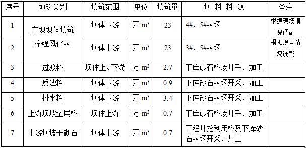 大坝填筑施工方案-坝体填筑料平衡计划表