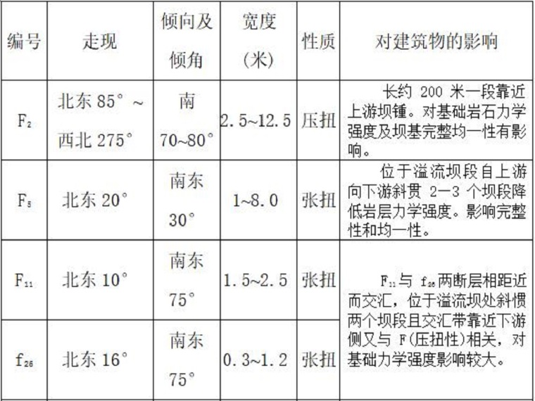 潘家口水库重力坝设计原始资料-构造分析