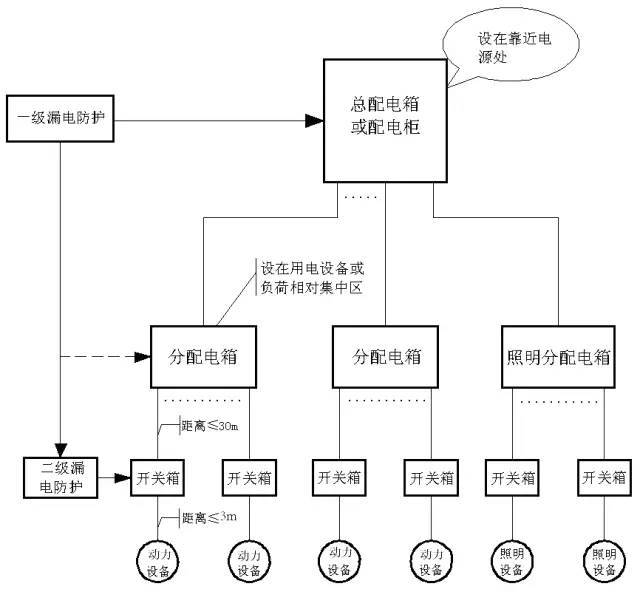 cad配电图例资料下载-终于把施工现场三级配电、二级漏保说清楚了