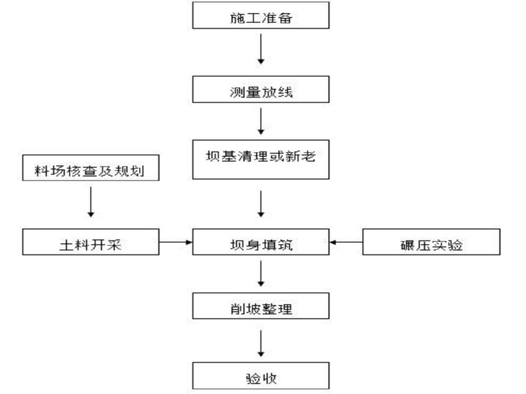 小型农田灌溉施工组织设计资料下载-小型水库加固施工组织设计技术方案