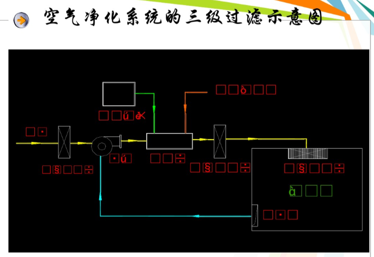 空气净化系统的三级过滤示意图