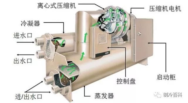 管壳式蒸发器CAD资料下载-中央空调冷水机组结构与识图