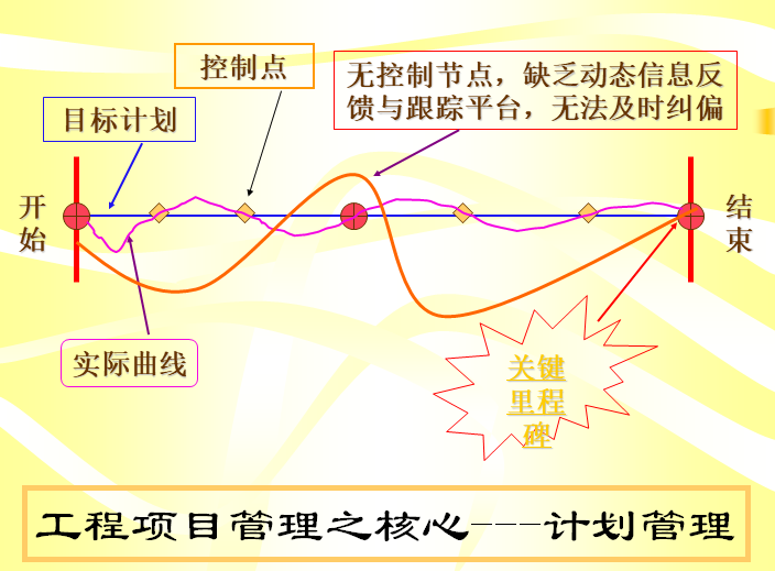 项目管理与Porject软件应用培训讲义（95页，含图）-工程项目管理之核心---计划管理