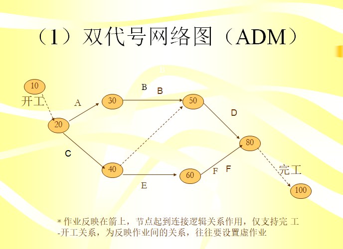 项目管理与Porject软件应用培训讲义（95页，含图）-双代号网络图