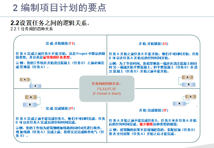 知名地产Project2010编制项目计划讲解(PPT)-任务间的四种关系