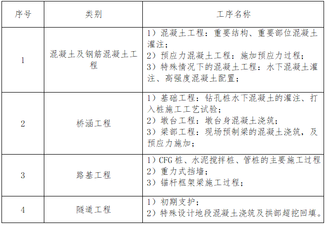 新建铁路工程旁站监理实施细则（100页）-施工过程中需要进行旁站监理的关键工序