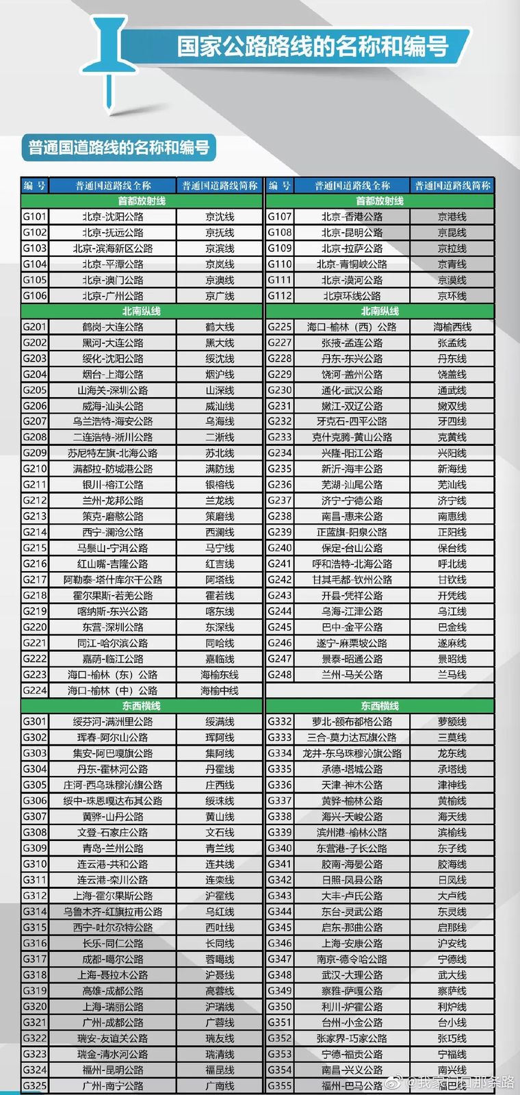 海南高速公路图资料下载-国道家族全员集合！我国高速公路的这些命名规则你都了解吗