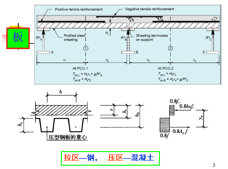 压型钢板型号cad资料下载-压型钢板混凝土组合楼板 （PPT，84页）
