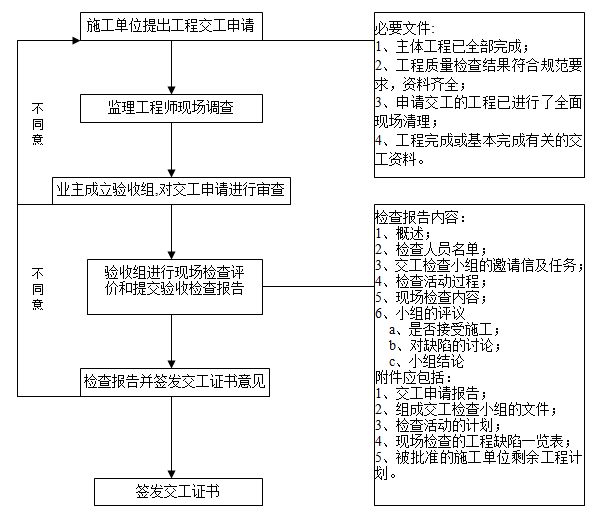 高速公路维修养护工程监理实施细则（166页，含图表）-工程交工监理工作流程图