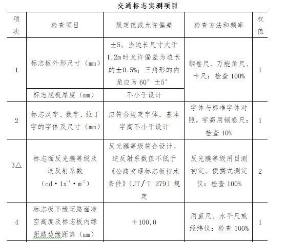 高速公路维修养护工程监理实施细则（166页，含图表）-交通标志实测项目