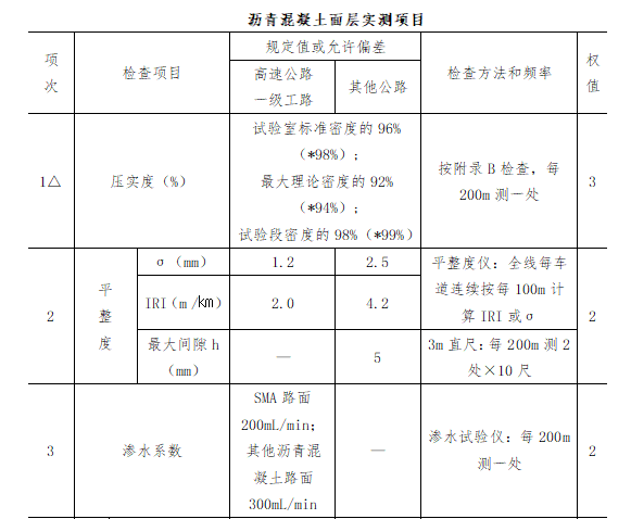 高速公路维修养护工程监理实施细则（166页，含图表）-沥青混凝土面层实测项目