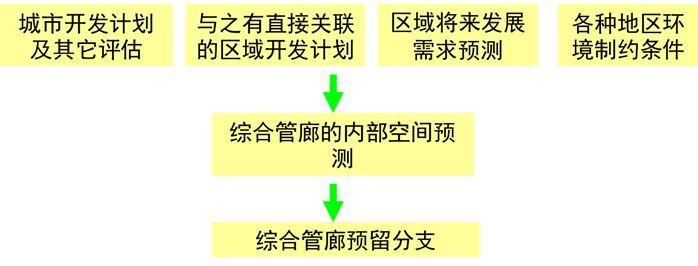 这次把城市地下管廊基础知识搜集全了！（保存备用吧）_6