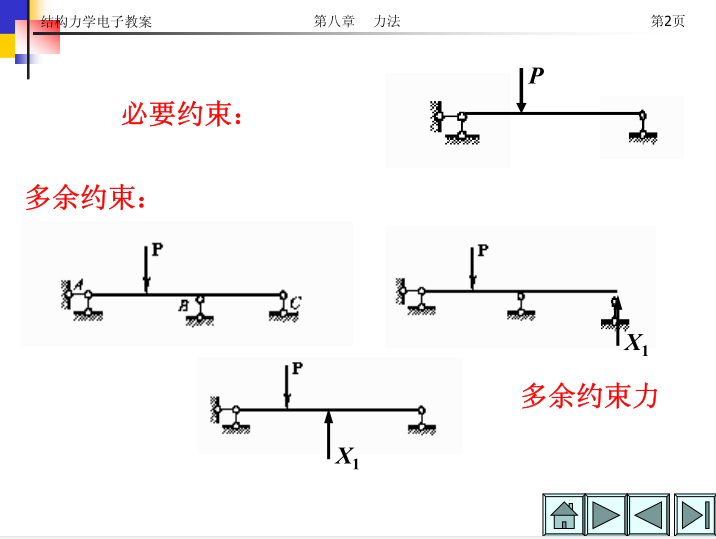 超静定次数的确定（PPT，14页）-约束