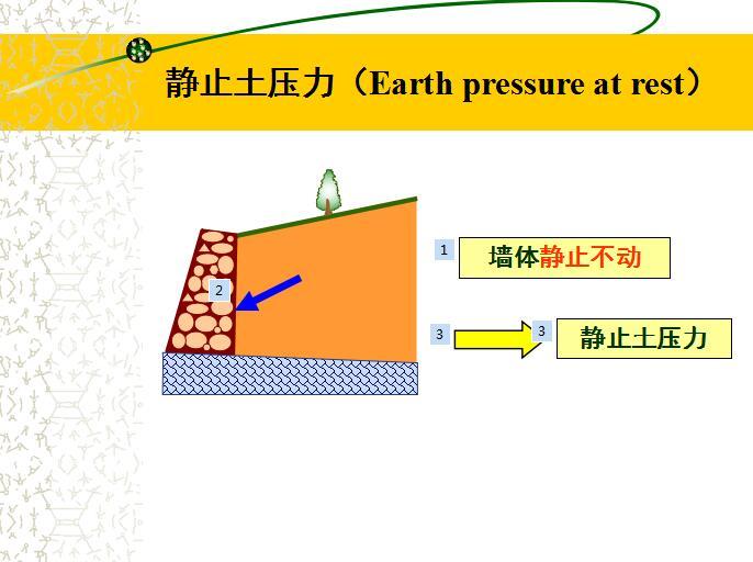 土压力计算(不含库仑土压力理论)（PDF，共57页）-静止土压力6