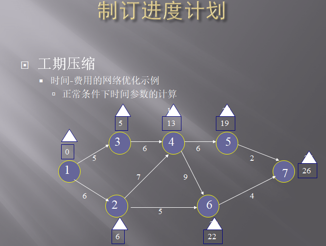 项目进度管理及Project使用（217页）-工期压缩