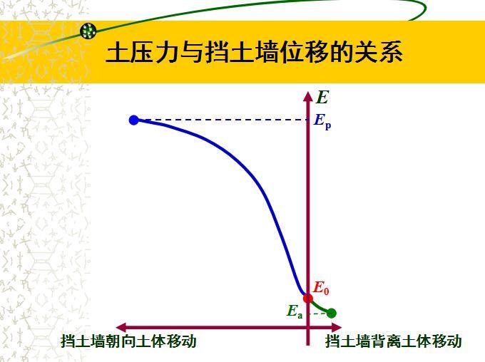 土压力计算(不含库仑土压力理论)（PDF，共57页）-土压力与挡土位移的关系8