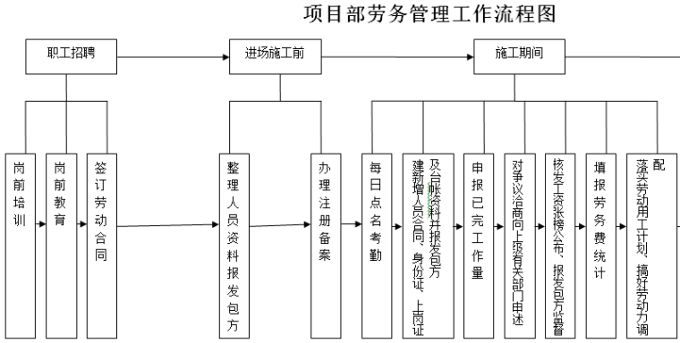 项目部劳务管理工作制度  -项目部劳务管理工作流程图