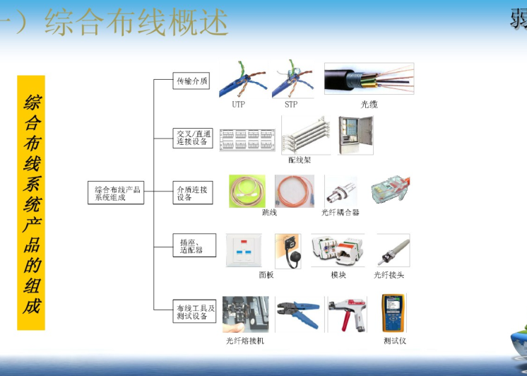 弱电工程实内容施基础 27页-综合布线产品系统组成