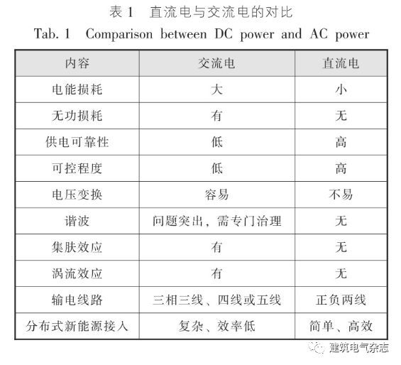 供配电系统运行资料下载-民用建筑直流供配电系统若干问题探讨