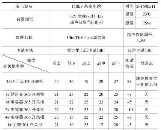 35kv电缆接地资料下载-[电气分享]案例，一起35kV开关柜局部放电故障分析及处理