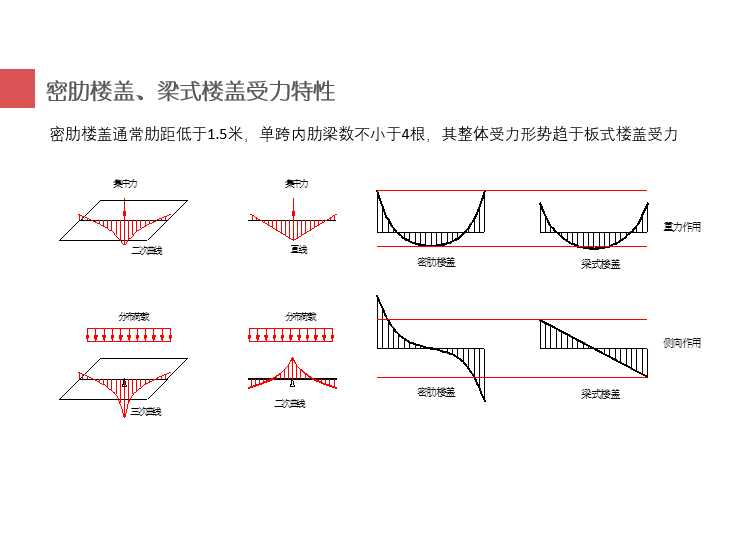 密肋空心楼盖计算资料下载-密肋楼盖设计交流（PPT，32页）