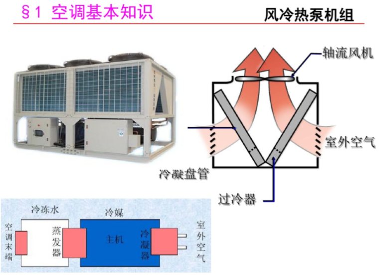 建筑暖通设计基础培训资料下载-暖通空调基础知识培训（127页）