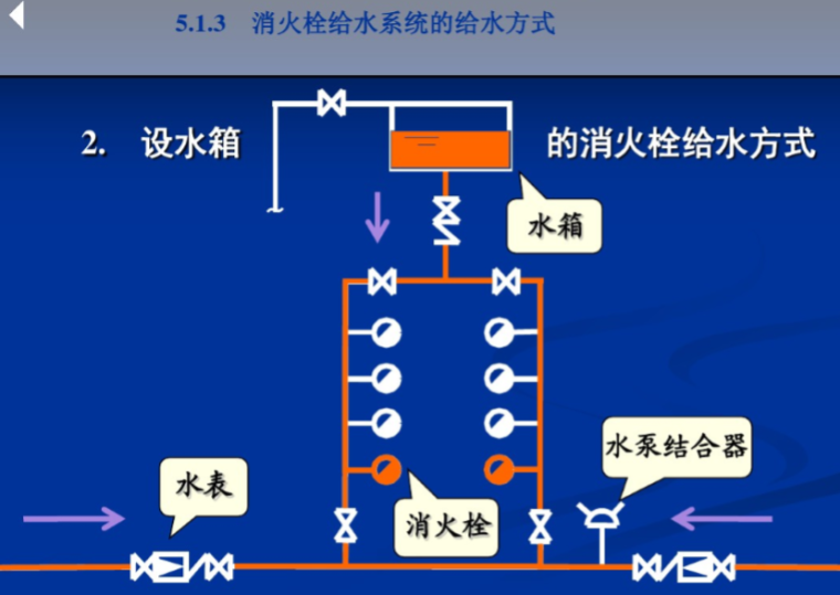 建筑消火栓cad资料下载-消防给水系统(消火栓部分）