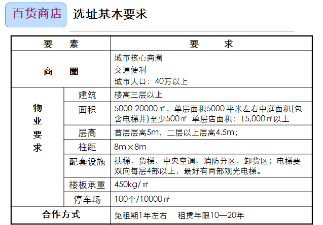 商业地产业态标准划分（PPT）-百货商店选址基本要求