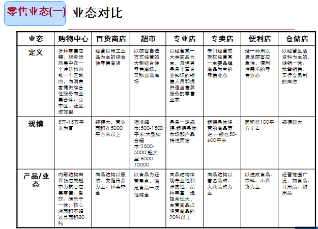 商业地产业态标准划分（PPT）-零售业态对比