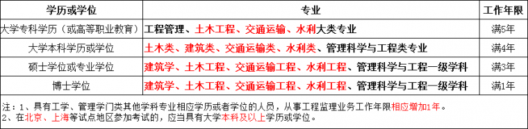 东南大学建筑学考研试题资料下载-证书全国通用，工程/水利/公路水运监理拟合并为一！