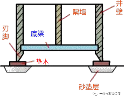 基坑工程沉井施工资料下载-沉井施工技术讲解，图文丰富，建议收藏！