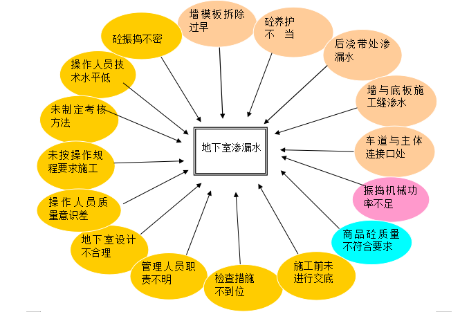 [QC小组]消除地下室渗漏水质量通病（内容完整）-23原因分析