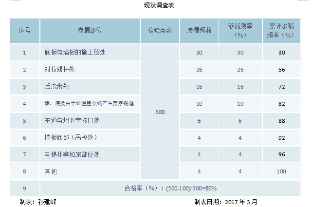 [QC小组]消除地下室渗漏水质量通病（内容完整）-22现状调查表