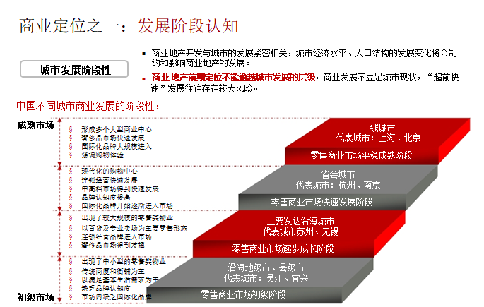 中国不同城市商业发展的阶段性