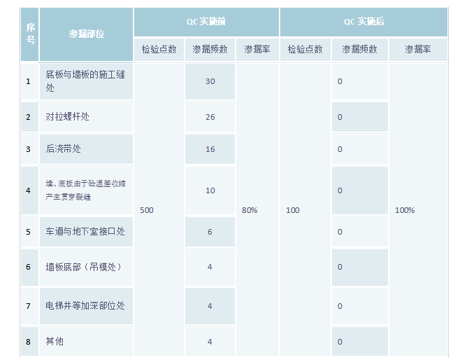 [QC小组]消除地下室渗漏水质量通病（内容完整）-25调查对比表