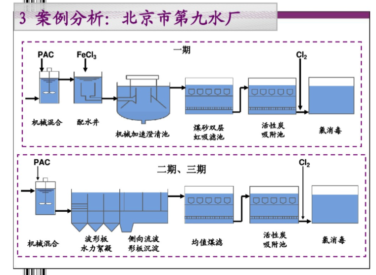 五万给水厂设计资料下载-城市给水处理主要问题及水厂工艺设计