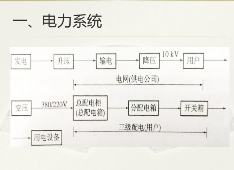 建筑施工现场临时用电讲义 123页-电力系统