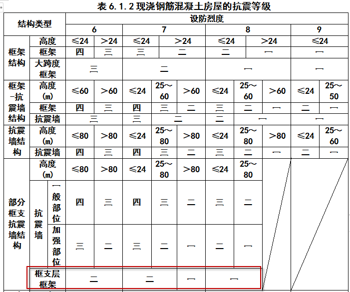 结构设计师必看的转换梁设计要点汇总_2