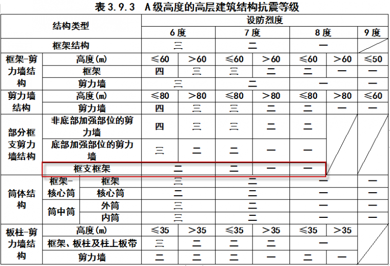 结构设计师必看的转换梁设计要点汇总_5